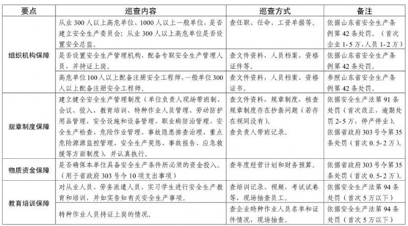 【頭條】注意！山東安全生產(chǎn)巡查啟動，5月底前巡查8市（附巡查事項）