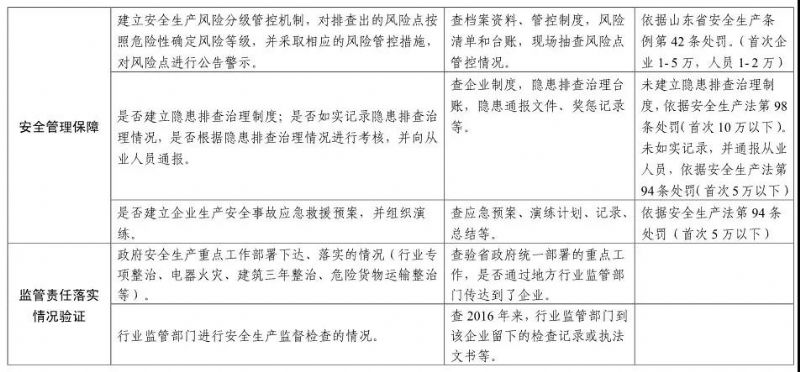 【頭條】注意！山東安全生產(chǎn)巡查啟動，5月底前巡查8市（附巡查事項）
